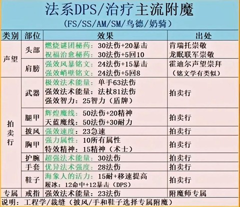 魔兽世界怎么给武器附魔[图2]