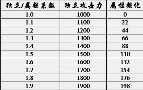 dnf属性强化伤害怎么算[图2]
